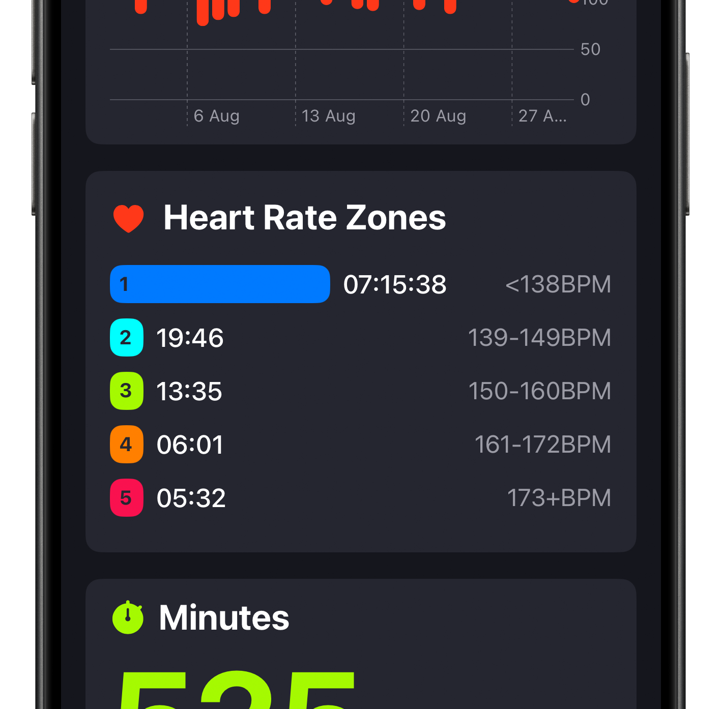 Heart rate zones from over 525 minutes of exercise in SmartGym